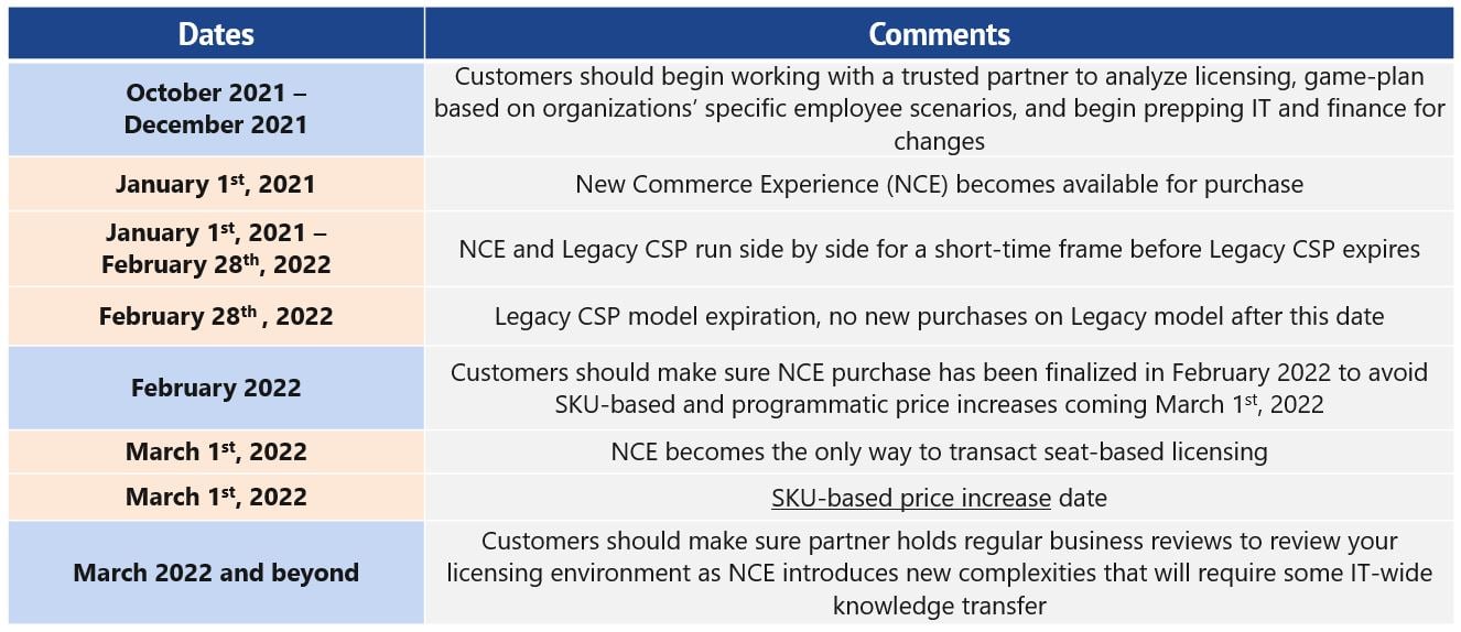 New Commerce Experience (NCE) Announcement What It Means For You as a