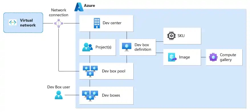 dev-box-architecture