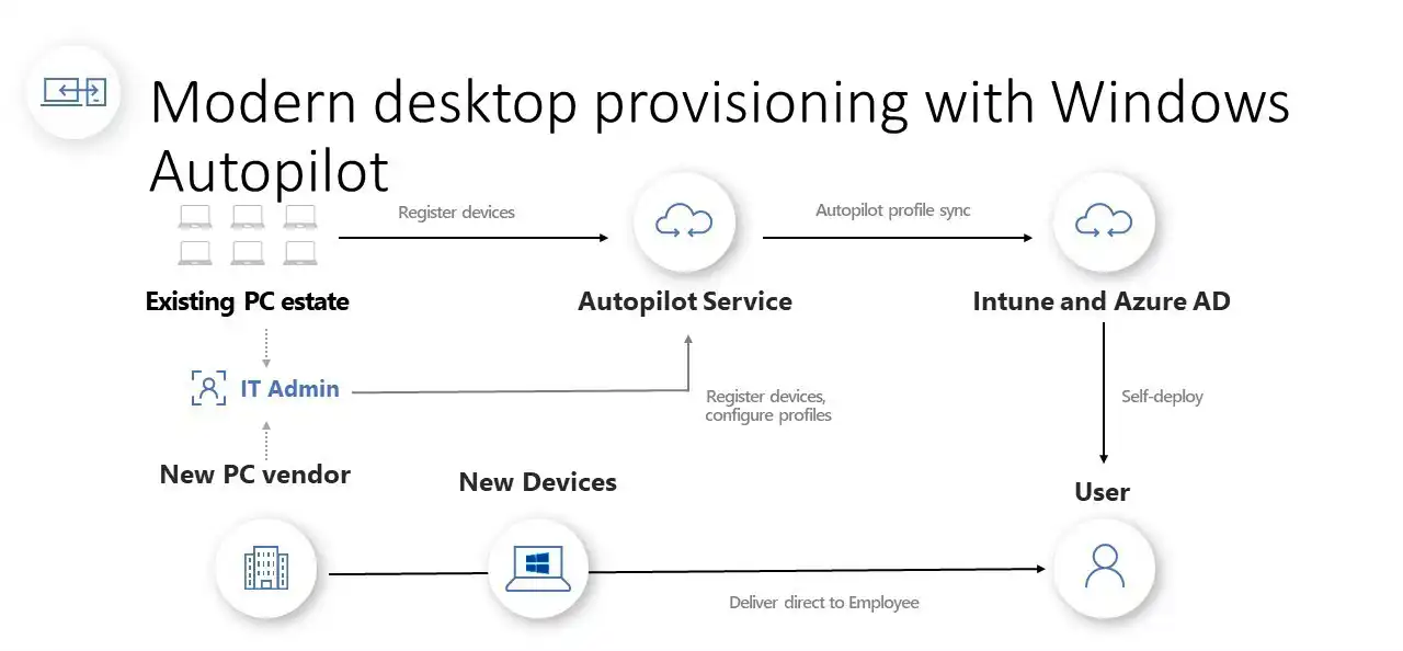 What’s the Difference Between Microsoft Intune and Windows Autopilot?